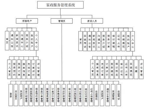 基于Java的家政服務(wù)管理系統(tǒng)的設(shè)計(jì)與實(shí)現(xiàn) 計(jì)算機(jī)畢設(shè) 05300